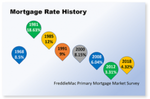 Mortgage Interest Rates - A Historical Perspective